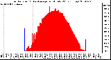 Milwaukee Weather Solar Radiation & Day Average per Minute W/m2 (Today)