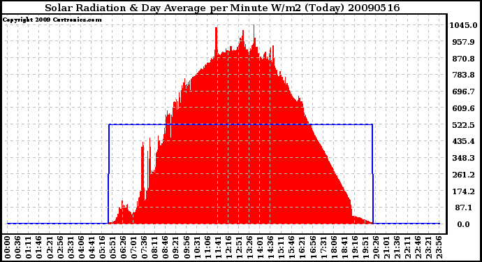 Milwaukee Weather Solar Radiation & Day Average per Minute W/m2 (Today)