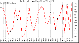 Milwaukee Weather Solar Radiation per Day KW/m2