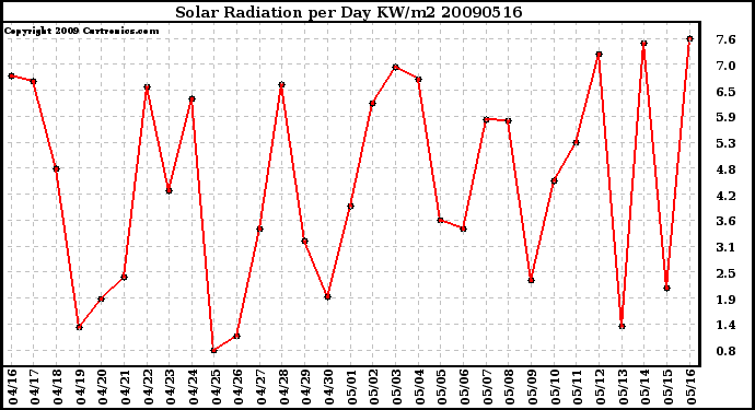 Milwaukee Weather Solar Radiation per Day KW/m2