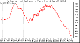 Milwaukee Weather Outdoor Temp (vs) Heat Index per Minute (Last 24 Hours)