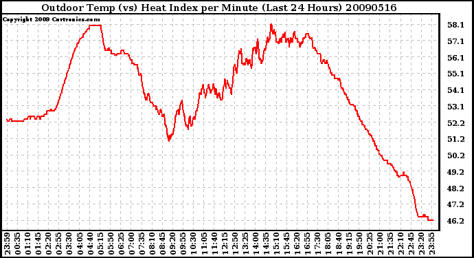 Milwaukee Weather Outdoor Temp (vs) Heat Index per Minute (Last 24 Hours)