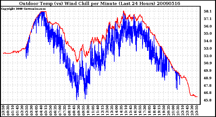 Milwaukee Weather Outdoor Temp (vs) Wind Chill per Minute (Last 24 Hours)