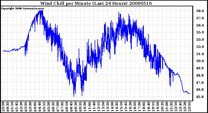 Milwaukee Weather Wind Chill per Minute (Last 24 Hours)