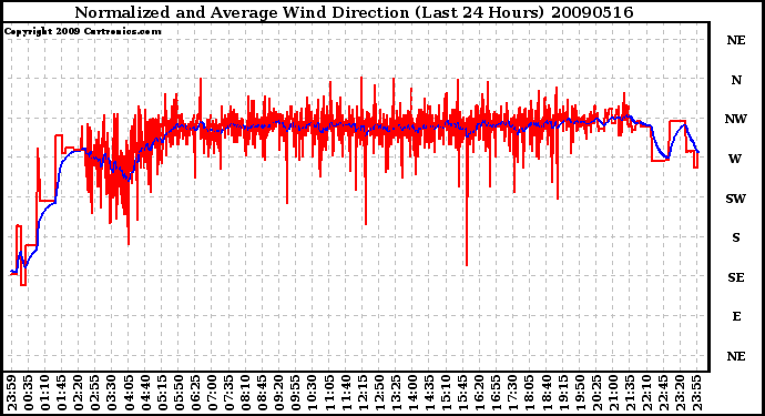 Milwaukee Weather Normalized and Average Wind Direction (Last 24 Hours)