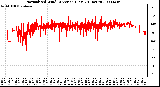 Milwaukee Weather Normalized Wind Direction (Last 24 Hours)