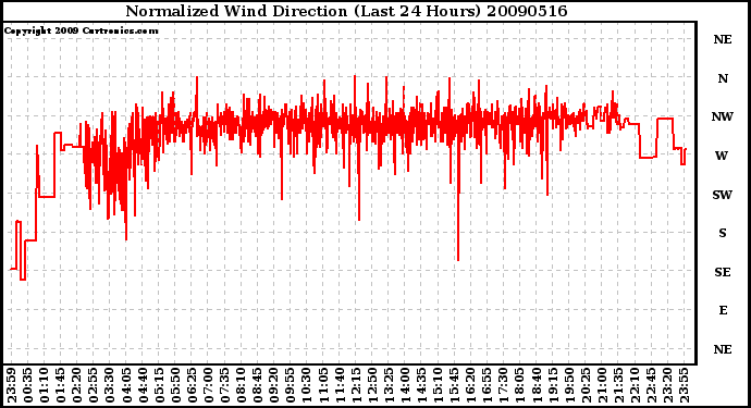 Milwaukee Weather Normalized Wind Direction (Last 24 Hours)