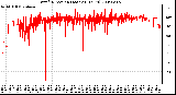 Milwaukee Weather Wind Direction (Last 24 Hours)