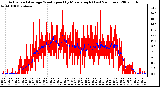 Milwaukee Weather Actual and Average Wind Speed by Minute mph (Last 24 Hours)