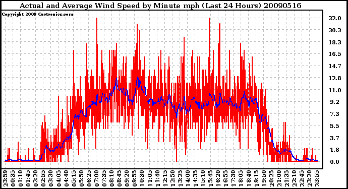 Milwaukee Weather Actual and Average Wind Speed by Minute mph (Last 24 Hours)