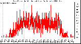 Milwaukee Weather Wind Speed by Minute mph (Last 24 Hours)