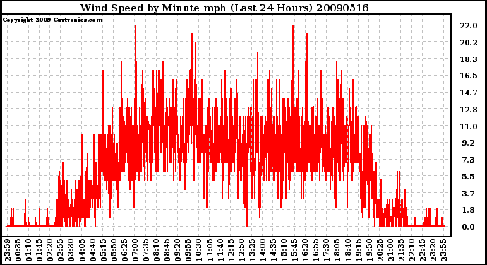 Milwaukee Weather Wind Speed by Minute mph (Last 24 Hours)