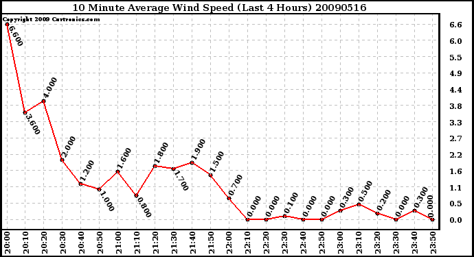 Milwaukee Weather 10 Minute Average Wind Speed (Last 4 Hours)