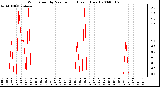 Milwaukee Weather Wind Speed by Minute mph (Last 1 Hour)