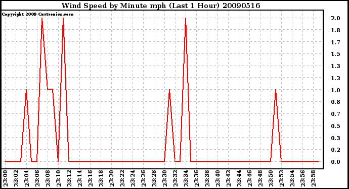 Milwaukee Weather Wind Speed by Minute mph (Last 1 Hour)