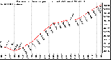 Milwaukee Weather Barometric Pressure per Hour (Last 24 Hours)