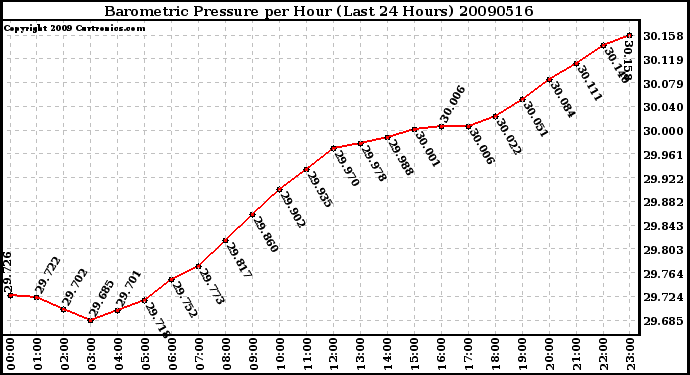 Milwaukee Weather Barometric Pressure per Hour (Last 24 Hours)