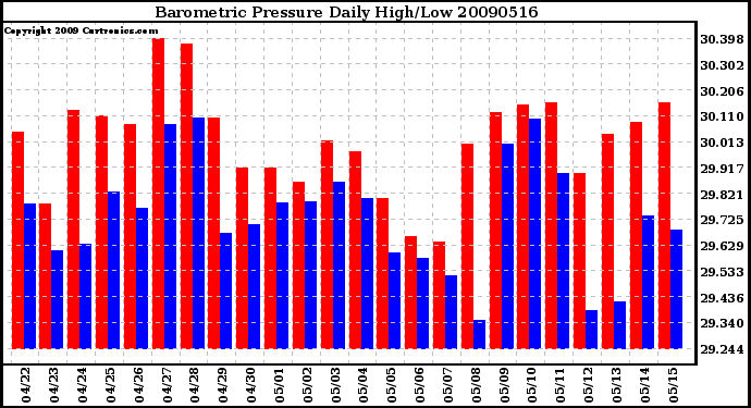 Milwaukee Weather Barometric Pressure Daily High/Low