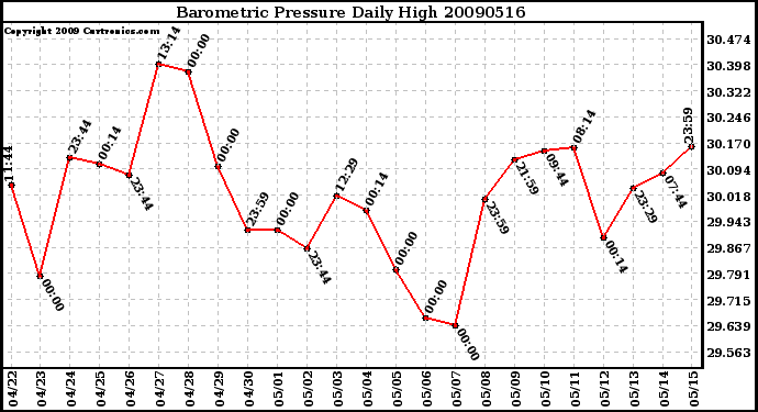 Milwaukee Weather Barometric Pressure Daily High