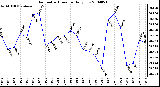 Milwaukee Weather Barometric Pressure Daily Low