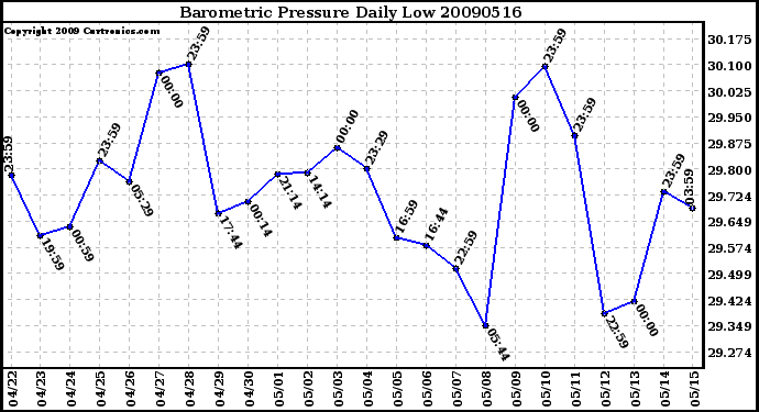 Milwaukee Weather Barometric Pressure Daily Low