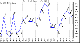 Milwaukee Weather Wind Chill Daily Low