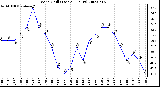 Milwaukee Weather Wind Chill (Last 24 Hours)