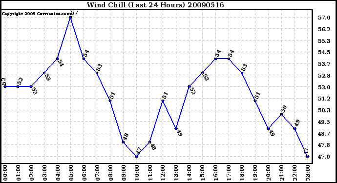 Milwaukee Weather Wind Chill (Last 24 Hours)