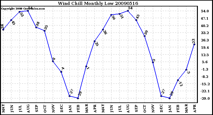 Milwaukee Weather Wind Chill Monthly Low