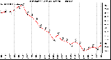 Milwaukee Weather Dew Point (Last 24 Hours)