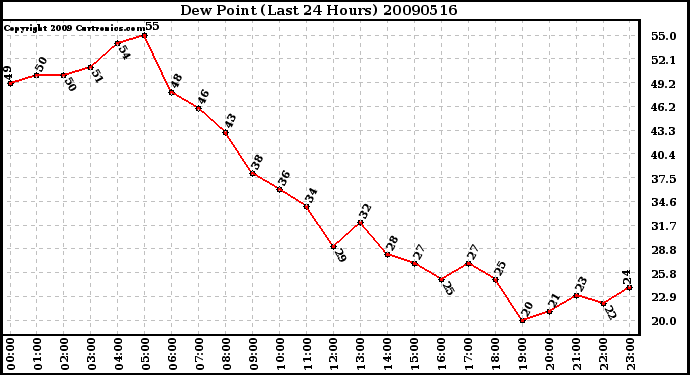 Milwaukee Weather Dew Point (Last 24 Hours)