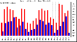 Milwaukee Weather Dew Point Daily High/Low