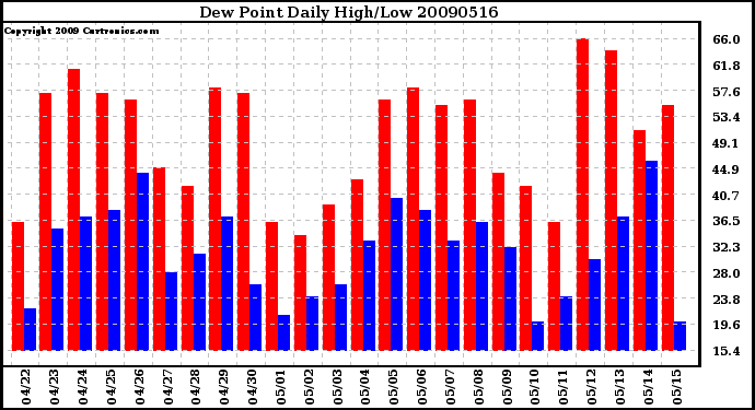 Milwaukee Weather Dew Point Daily High/Low