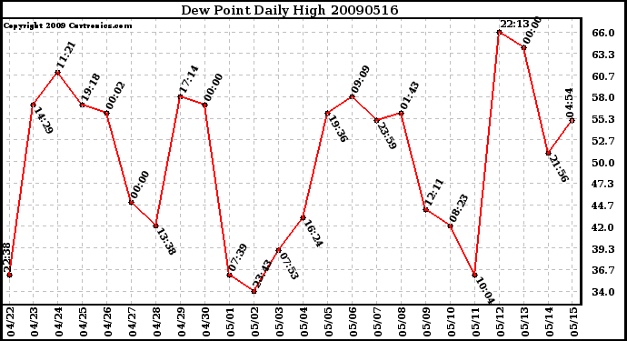 Milwaukee Weather Dew Point Daily High