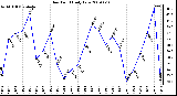 Milwaukee Weather Dew Point Daily Low