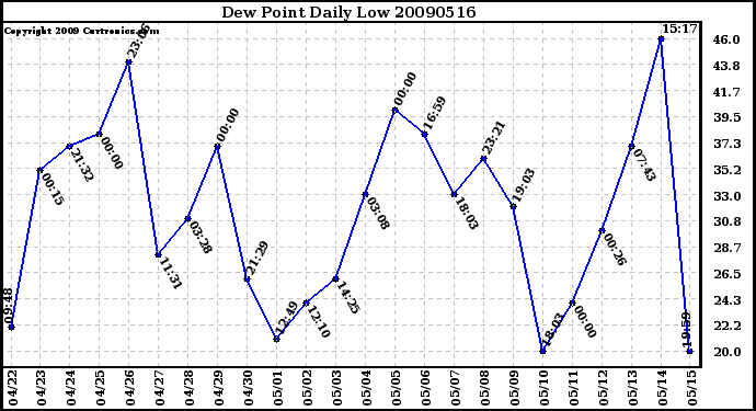 Milwaukee Weather Dew Point Daily Low