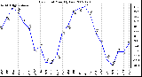 Milwaukee Weather Dew Point Monthly Low