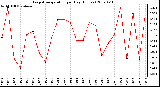 Milwaukee Weather Evapotranspiration per Day (Inches)