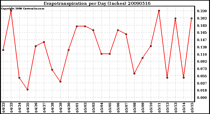 Milwaukee Weather Evapotranspiration per Day (Inches)