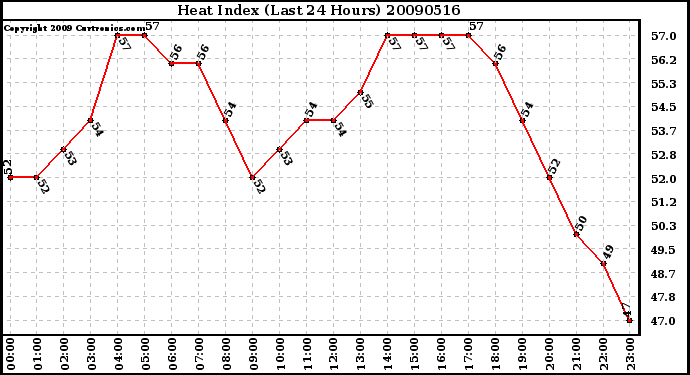 Milwaukee Weather Heat Index (Last 24 Hours)