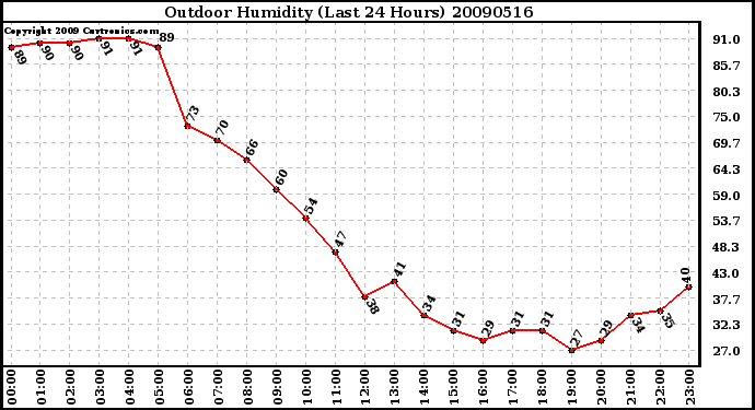 Milwaukee Weather Outdoor Humidity (Last 24 Hours)