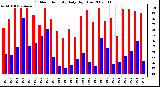 Milwaukee Weather Outdoor Humidity Daily High/Low