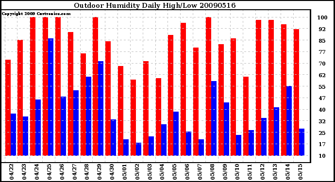 Milwaukee Weather Outdoor Humidity Daily High/Low