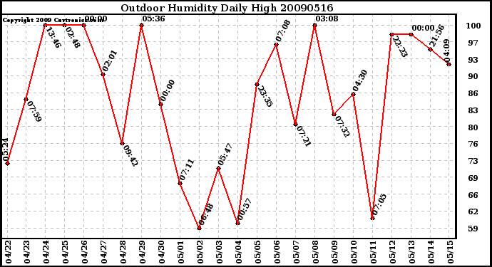 Milwaukee Weather Outdoor Humidity Daily High