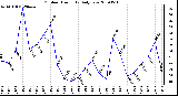 Milwaukee Weather Outdoor Humidity Daily Low