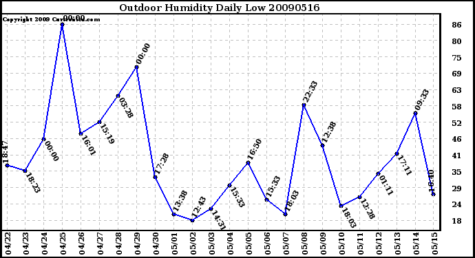 Milwaukee Weather Outdoor Humidity Daily Low