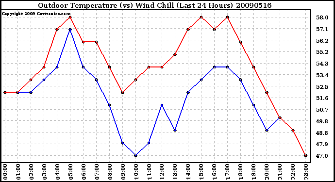 Milwaukee Weather Outdoor Temperature (vs) Wind Chill (Last 24 Hours)