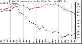 Milwaukee Weather Outdoor Temperature (vs) Dew Point (Last 24 Hours)