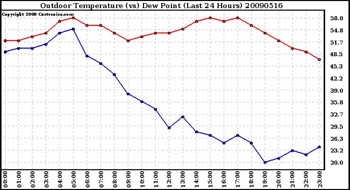 Milwaukee Weather Outdoor Temperature (vs) Dew Point (Last 24 Hours)