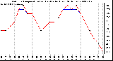 Milwaukee Weather Outdoor Temperature (vs) Heat Index (Last 24 Hours)